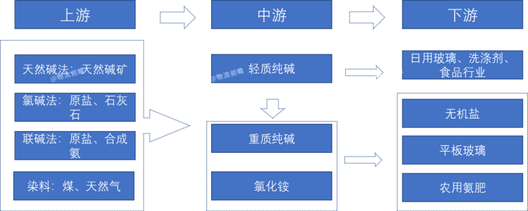 一文带你了解纯碱行业供应链