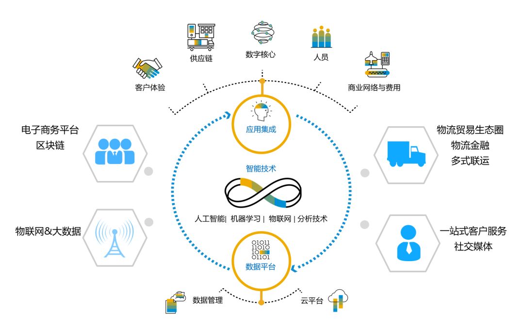 在数字化转型升级的大潮下,sap基于智慧企业架构重新定义了港口信息化