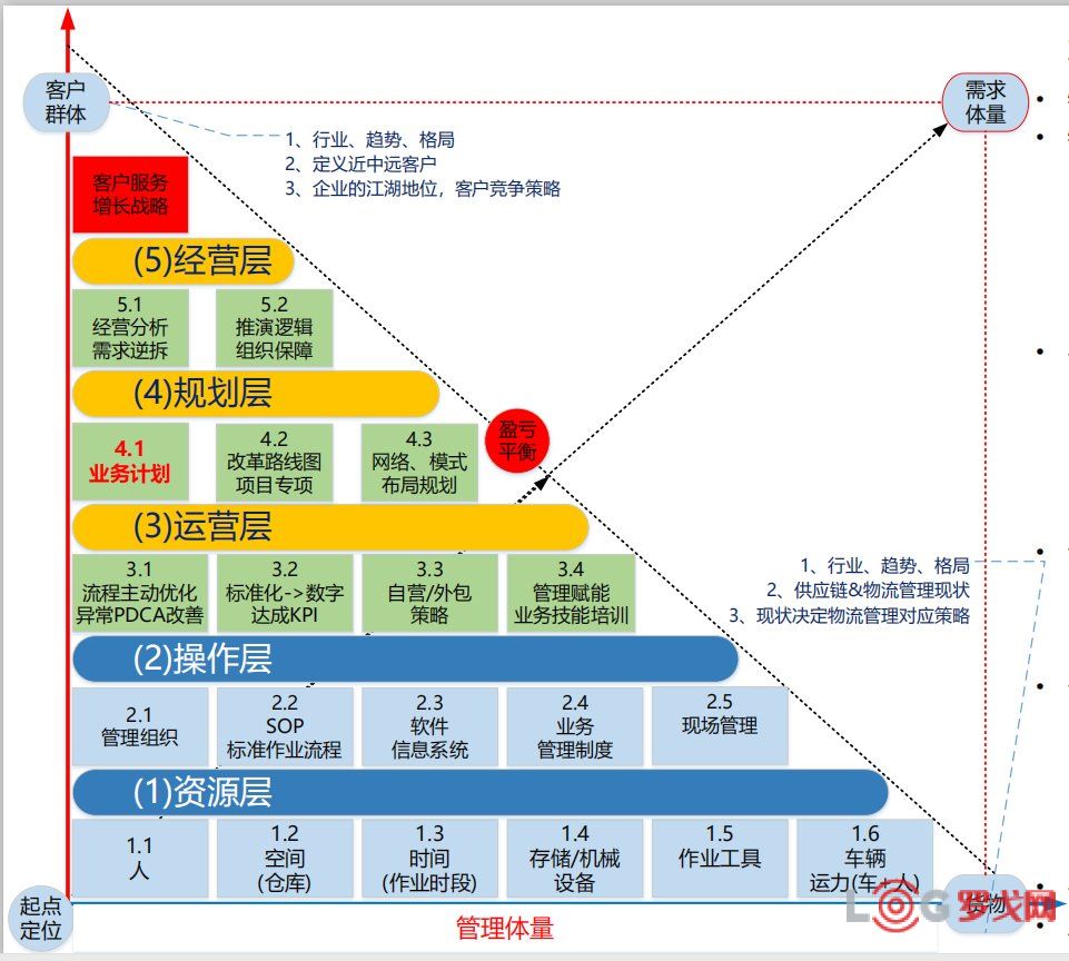 罗戈网 中商惠民梁佳 物流管理5层图阐述企业以及个人的角色定位 罗戈网 中商惠民梁佳 物流管理5层图阐述企业以及个人的角色定位