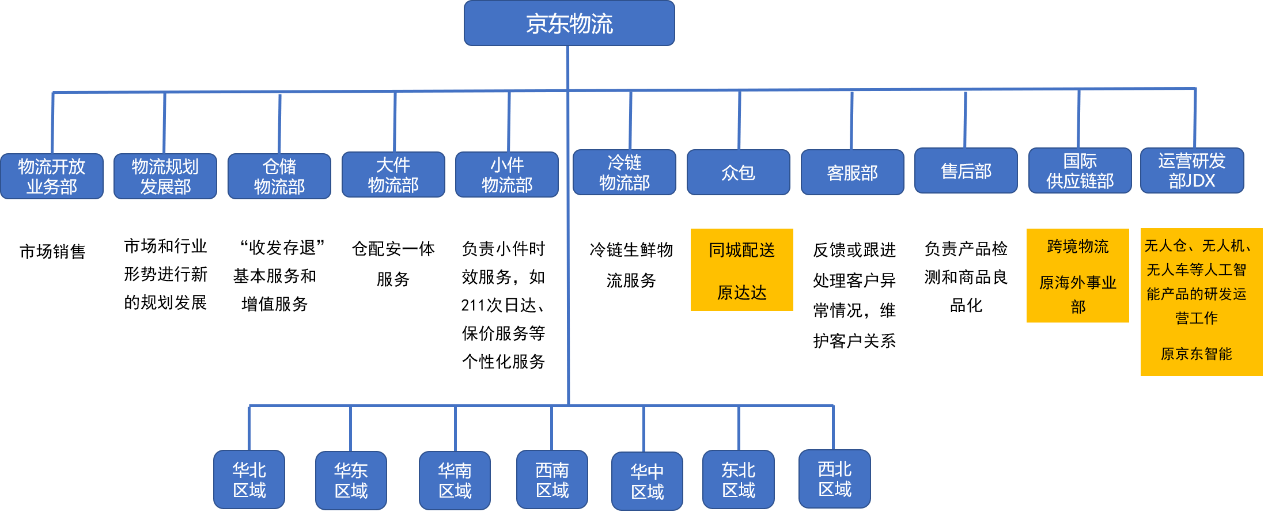 京东集团组织架构图片