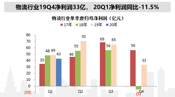 交通运输行业19年年报及20年一季报总结