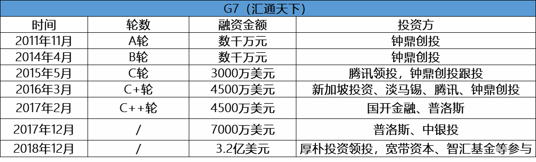 G7历次融资.png