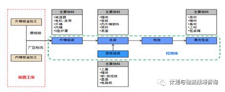 物流量测算与仓储布置