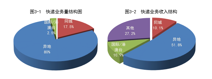 國家郵政局公布2020年一季度郵政行業運行情況