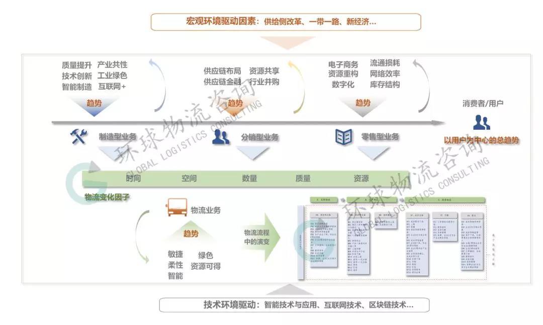 产业环境趋势下，物流体系如何进行搭建？（附视频）