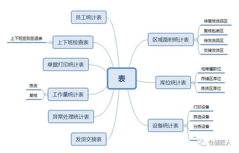 仓库管理的