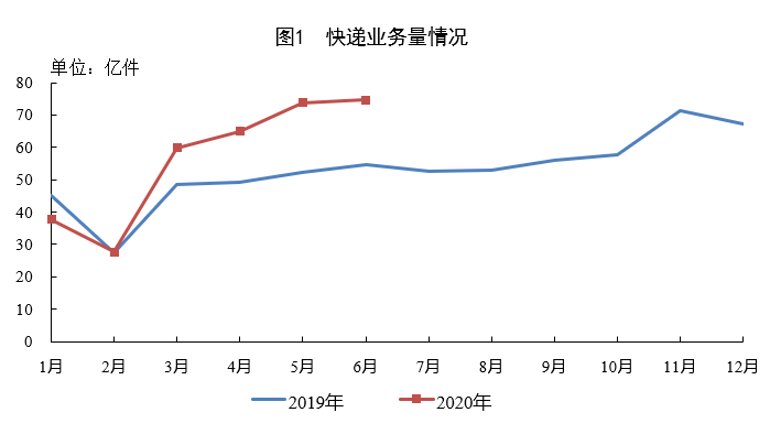 國家郵政局公布2020年上半年郵政行業運行情況