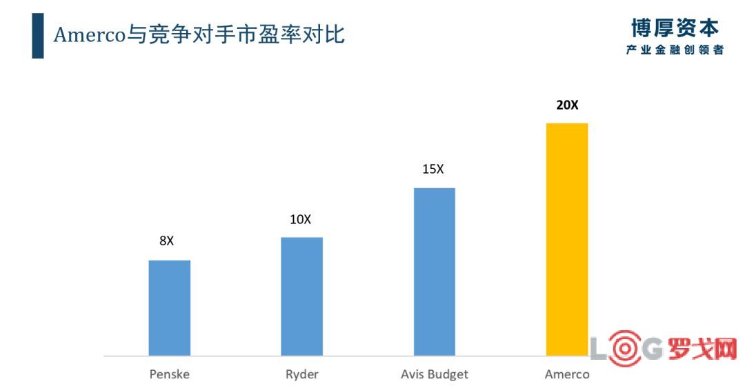 罗戈网 解读u Haul 瘦狗市场跑出来的百亿美元市值明星企业