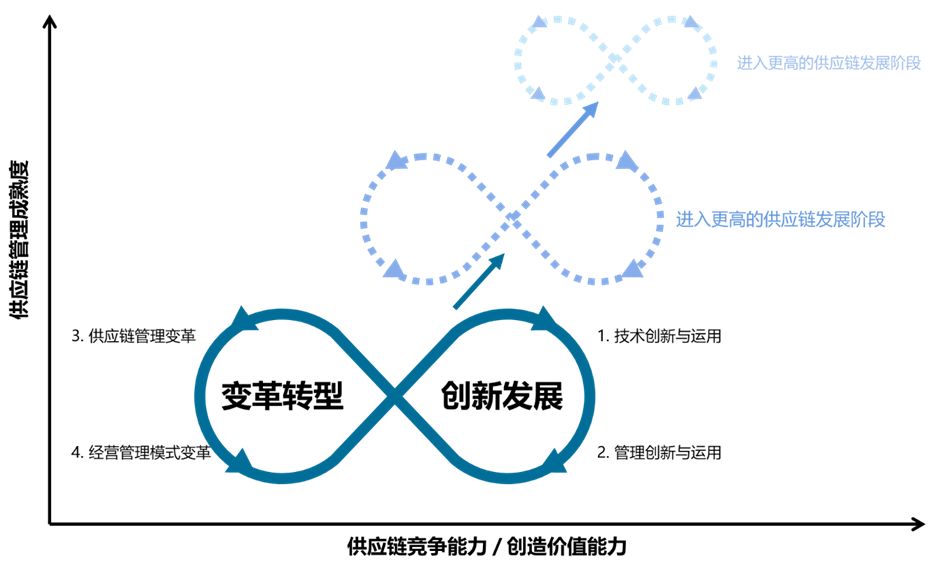 重磅发布首份供应链创新发展与变革转型白皮书并附下载
