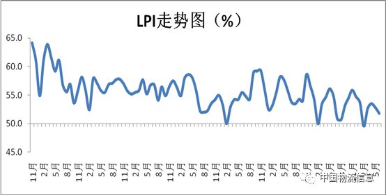 罗戈网 19年6月中国物流业景气指数为51 9