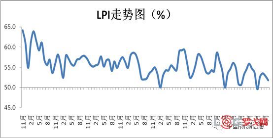 罗戈网 19年6月中国物流业景气指数为51 9