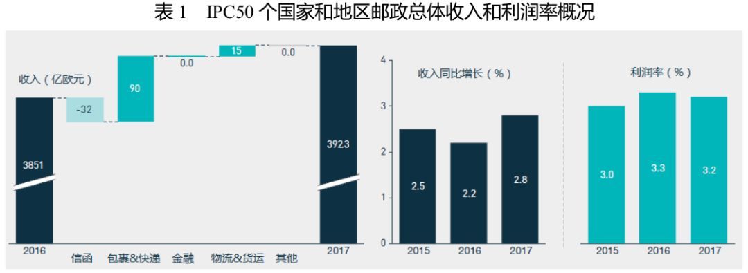 聚焦|国际邮政公司（ IPC ）趋势分析报告（2018）
