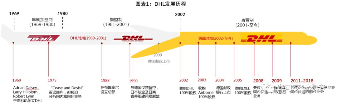 罗戈网 Dhl启示录 从加盟到直营 从国际快递到综合物流