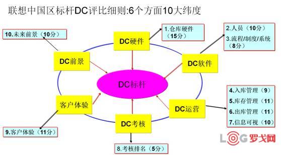 联想中国区物流第二届标杆DC十强& CDC四强名单