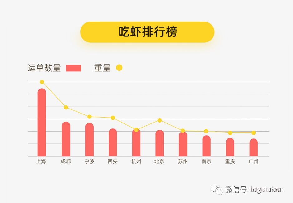 滿幫貨運大數據揭秘：小龍蝦走過最長的路，就是1800多公里的套路