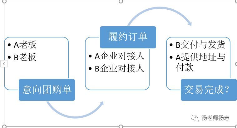 供应链管理之案例说法订单履行