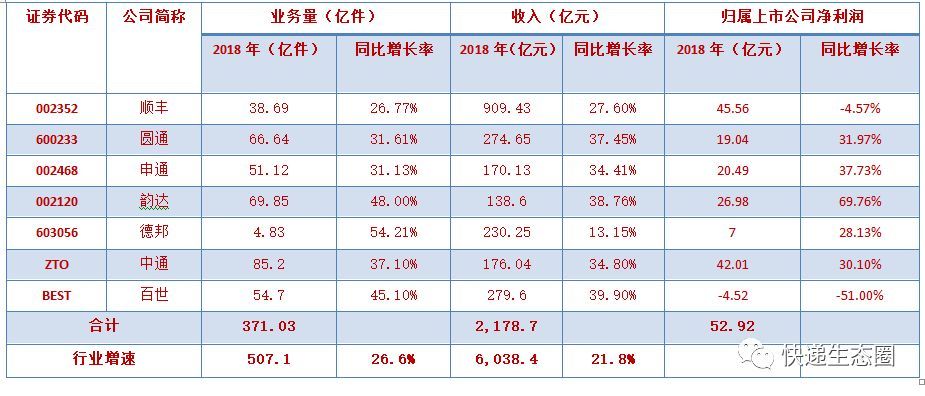 上市快递“七雄”：从“轮盘赌”到“车轮战”