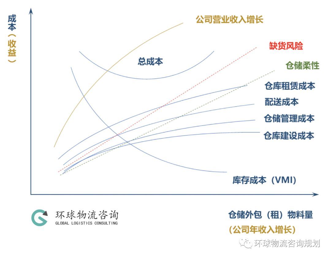 企业物流设施面积紧缺时的策略问题