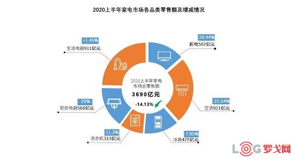 2020上半年家电市场报告：京东第一
