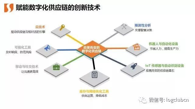 盘点 | 应需而变的数字化供应链创新技术都有哪些？