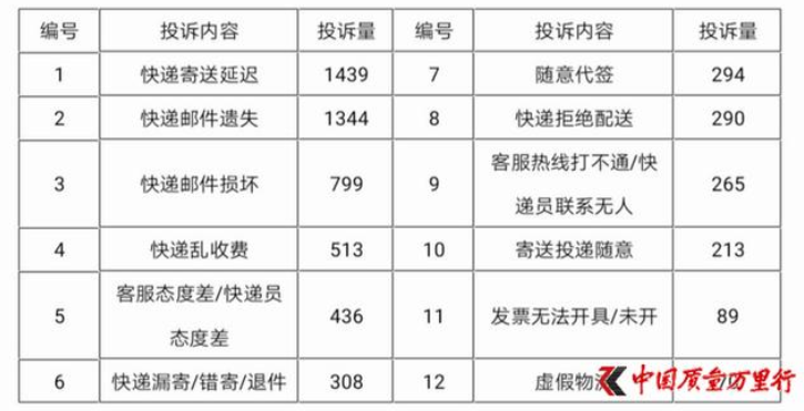 #315在行动#2019年物流快递行业消费者投诉分析报告（3）中国邮政全项位居三甲