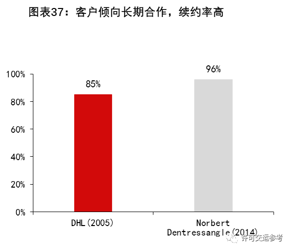 罗戈网 Dhl启示录 从加盟到直营 从国际快递到综合物流