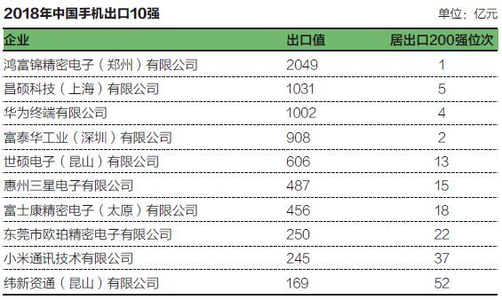中國手機(jī)出口10強(qiáng)企業(yè)（2018年）