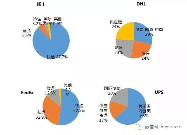 一文看中、美、德、日快递业发展的对比分析：规模、价格、服务、企业综合能力……