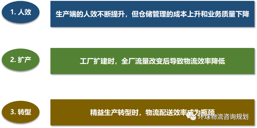 企业物流痛点、物流规划方法与系统模拟