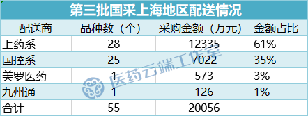 罗戈网 第三批国采 上海配送商浮出水面 上药 国控处于压倒性优势 配送金额断崖式下跌