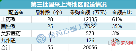 罗戈网 第三批国采 上海配送商浮出水面 上药 国控处于压倒性优势 配送金额断崖式下跌