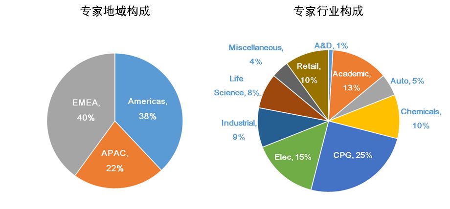 罗戈网 老胡杂谈 深扒一下gartner的2019年供应链25强得分