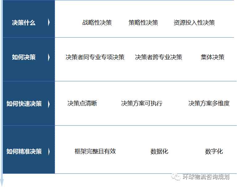 如何快速推进物流规划项目：决策方法