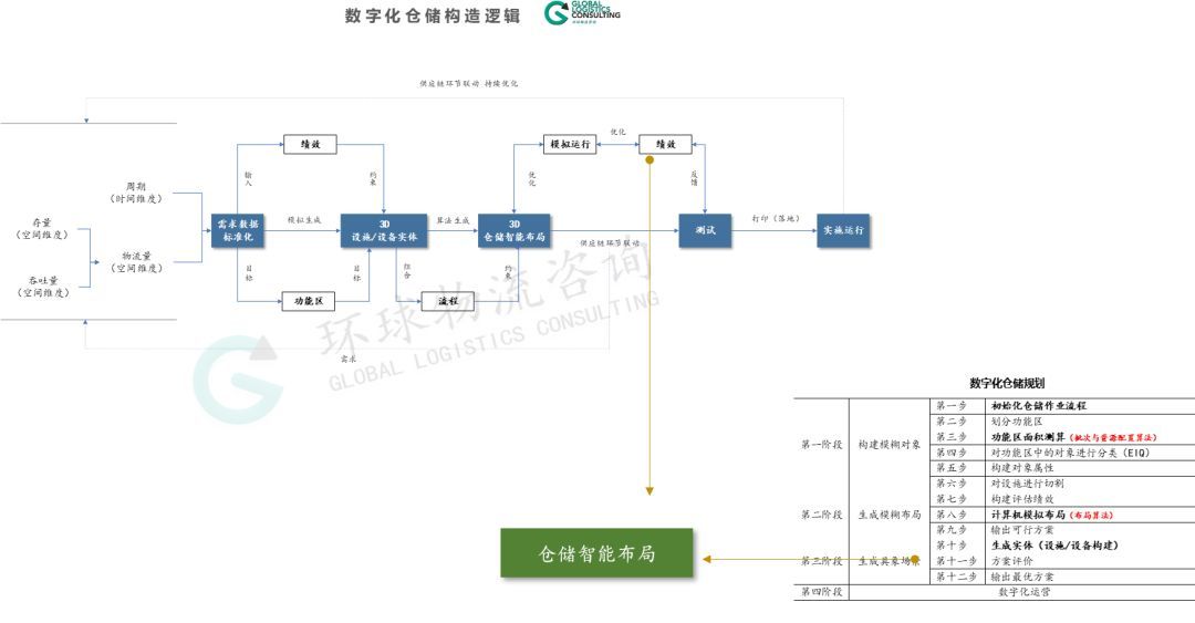 数字化方法的仓储生产力评估