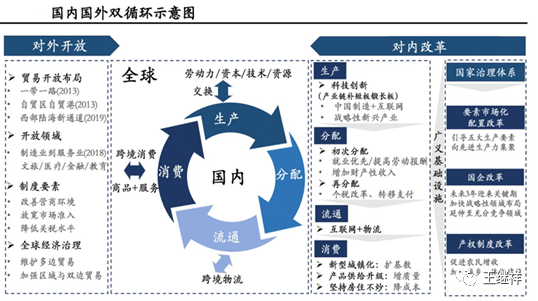 【热点】​王继祥：推动经济双循环战略最关键问题是什么？