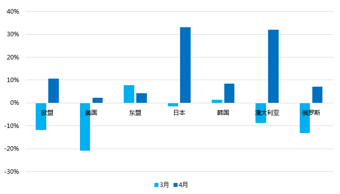 4月贸易短期回暖，集运市场复苏仍面临压力