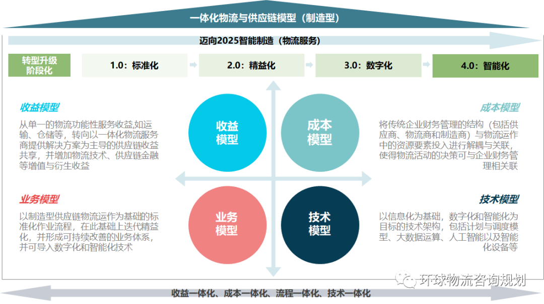 物流与制造高度融合的结构化模型