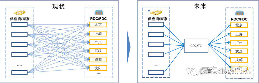 缩短智慧供应链，“产地仓”布局各显身手