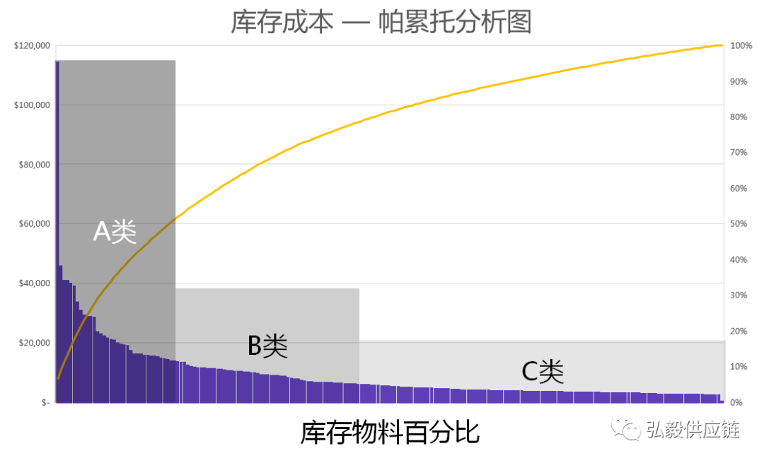 库存控制的ABC分类法，分什么？怎么分？具体怎么用？