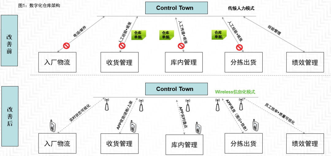 小投资大收益！制造业数字化仓库建设的神奇旅程