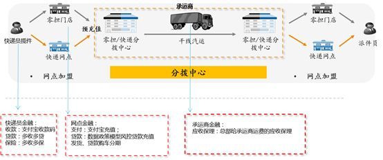 【e创新】百佳案例31：网商银行供应链金融助力物流平台发展