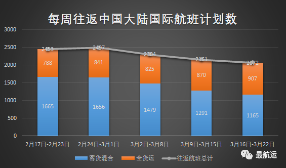 海外疫情惡化最新國際航班（客貨，全貨）可視化分析，互動留言一句話描述空運現狀及預測