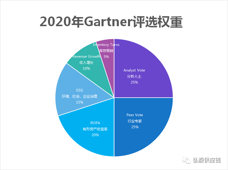 Gartner2020供应链TOP25结果出炉：从过去三年榜单来看，哪些行业供应链最强？