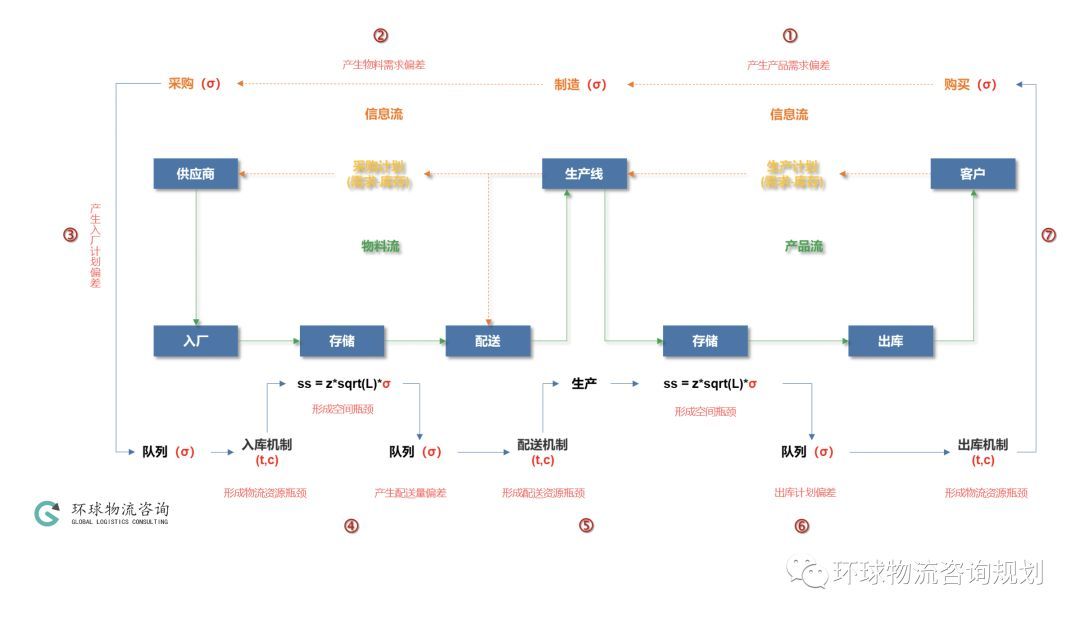 供应链物流体系如何均衡化，实现降本增效？