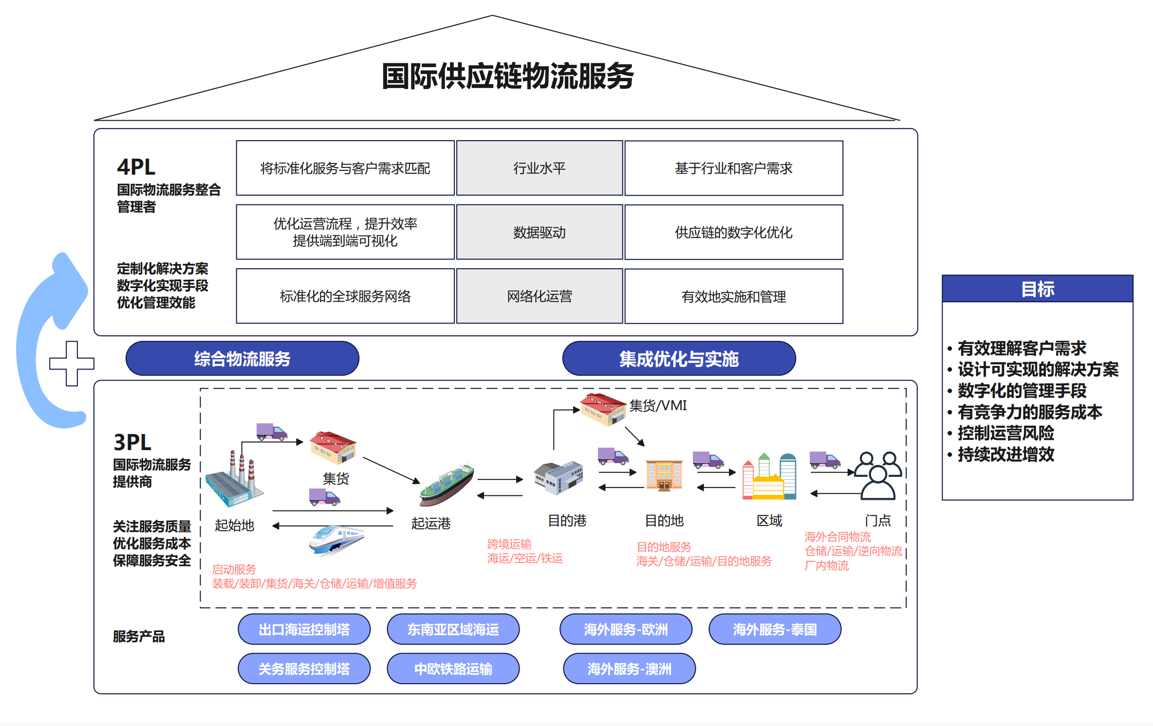 全球供应链一体化解决方案分享-中外运物流