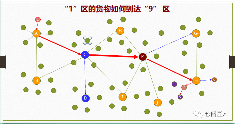 仓库流程：抓住一个不放