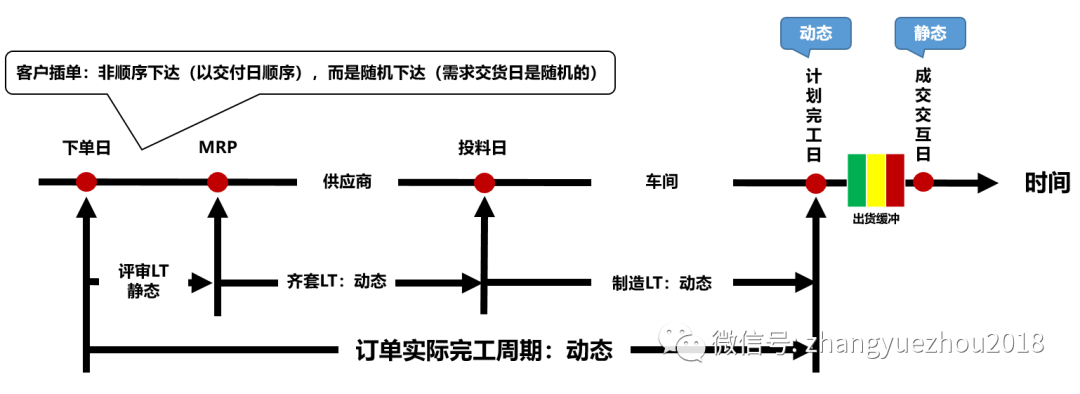 既然对客户有交期承诺,如何履行这个交期承诺是工厂