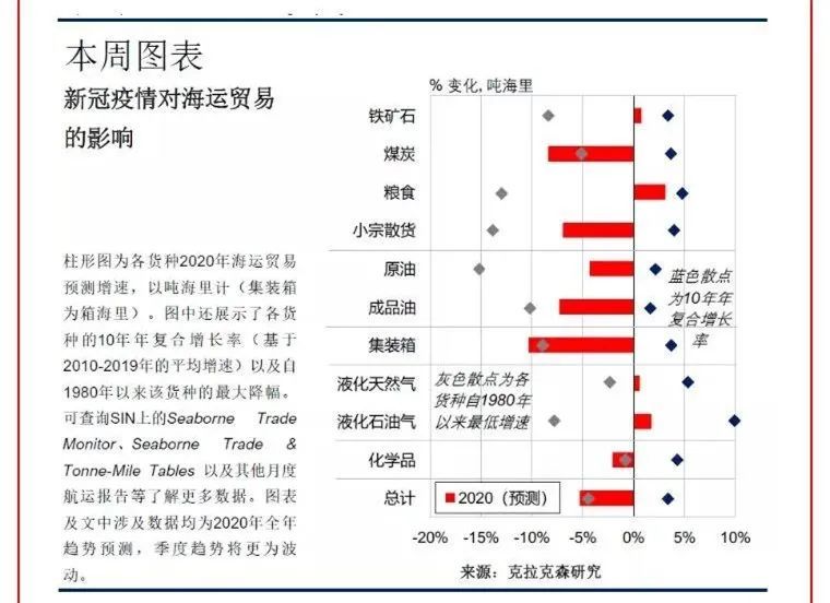 克拉克森：预计航运需求端将现35年来最大降幅