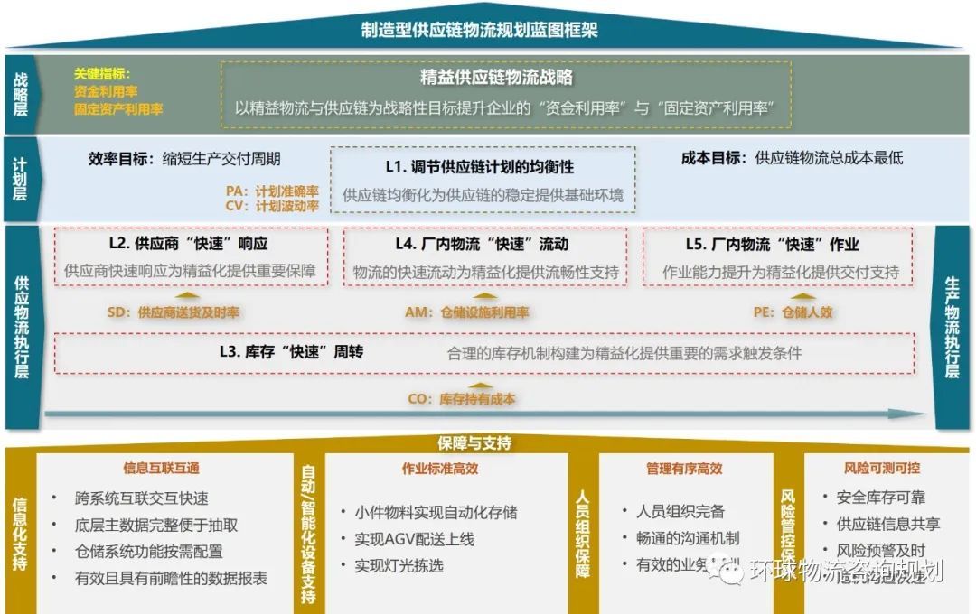 物流规划蓝图设计模型 - 战略、执行与保障