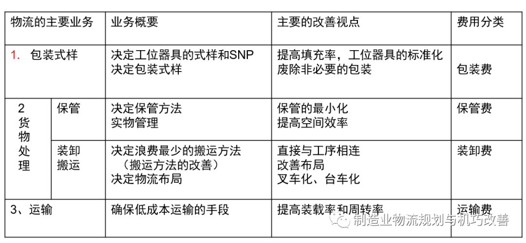 罗戈网 汽车行业物流规划 商用车物流管理与改善